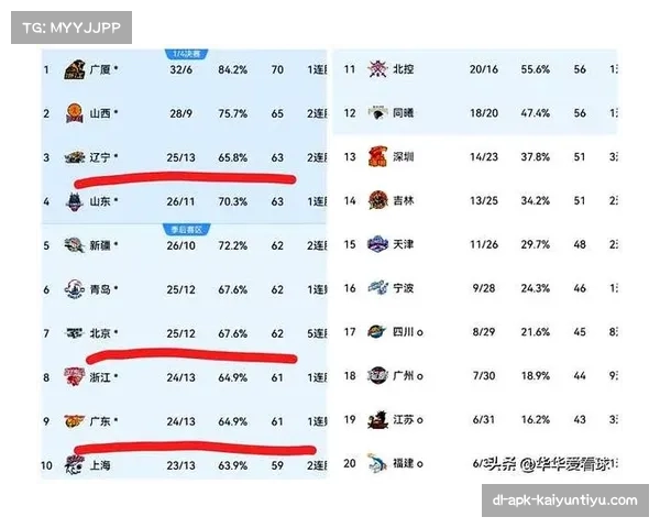 CBA半程分析显示竞争格局生变 前八名球队胜场差缩小